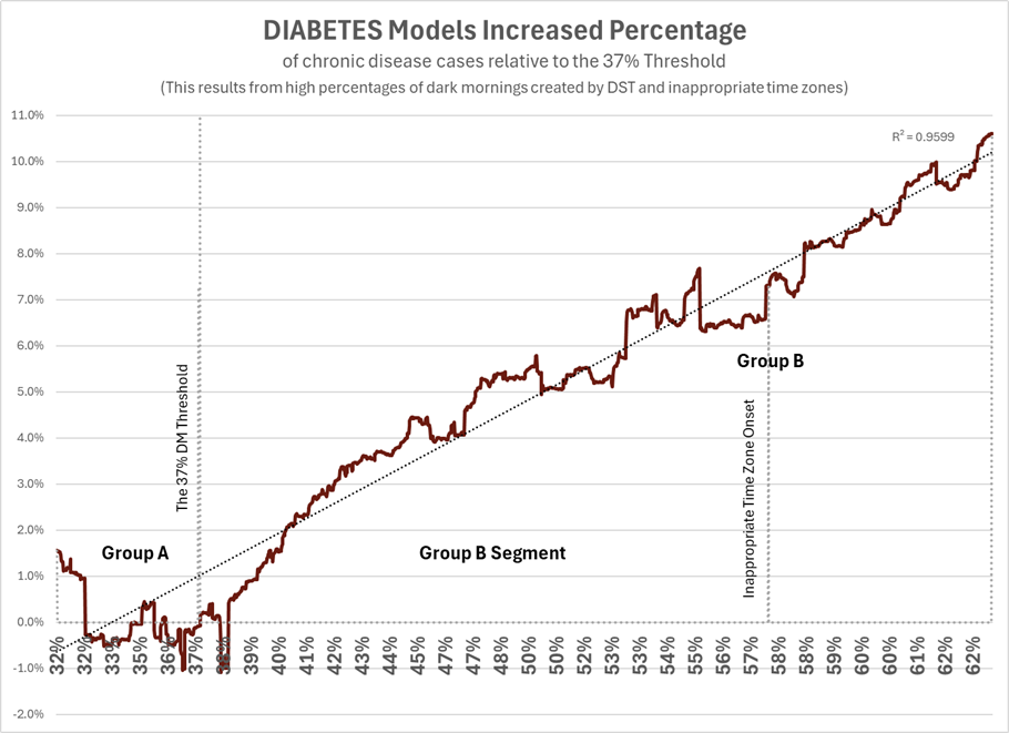 Diabetes rate Increase
